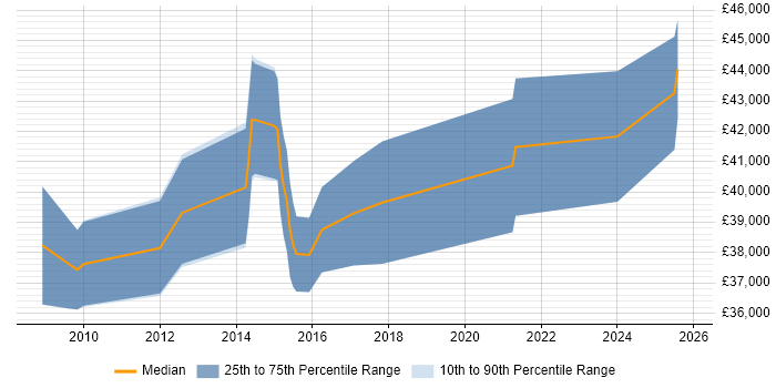 Salary distribution trend for jobs in the UK citing Hematology