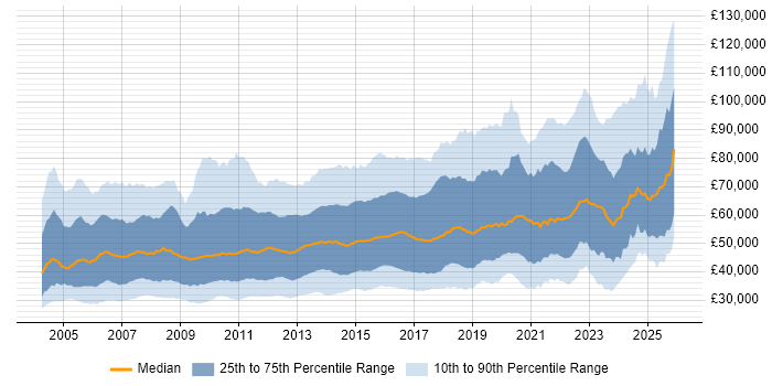 Salary distribution trend for jobs in the UK citing High Availability