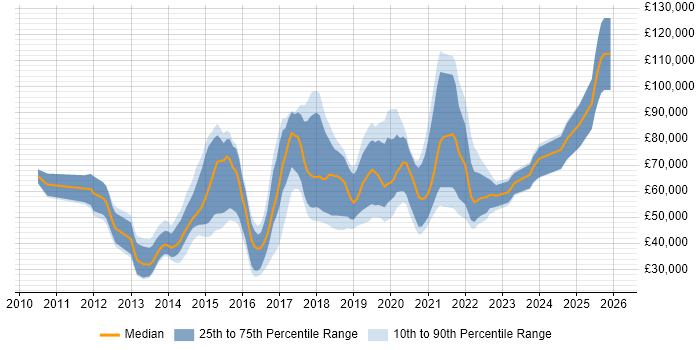 Salary distribution trend for jobs in the UK citing Highcharts JS