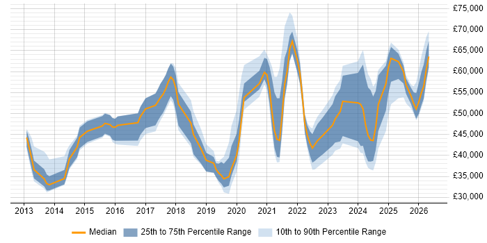 Salary distribution trend for jobs in the UK citing HighQ