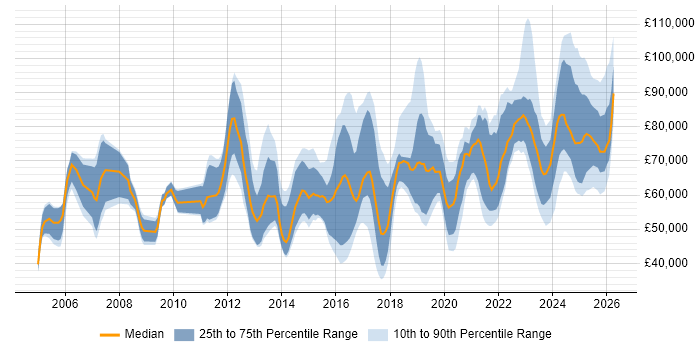 Salary distribution trend for jobs in the UK citing HIPAA
