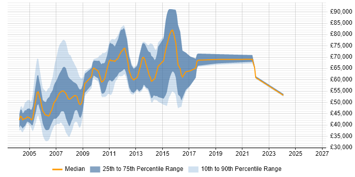 Salary distribution trend for jobs in the UK citing HiPortfolio