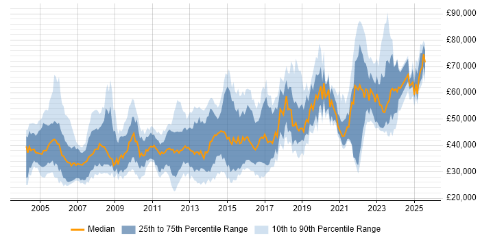 Salary distribution trend for jobs in the UK citing HL7 Salary distribution trend for jobs in the UK citing HL7