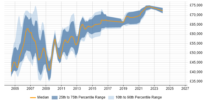 Salary distribution trend for jobs in the UK citing HMG Infosec