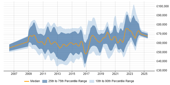 Salary distribution trend for jobs in the UK citing HMG Security Policy Framework