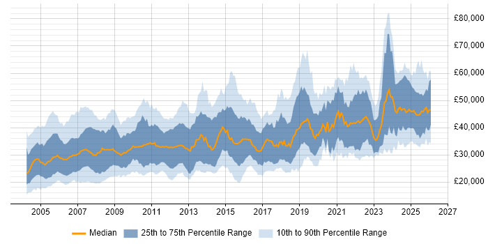 Salary distribution trend for jobs in the UK citing HNC