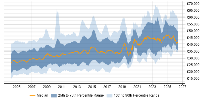 Salary distribution trend for jobs in the UK citing HND