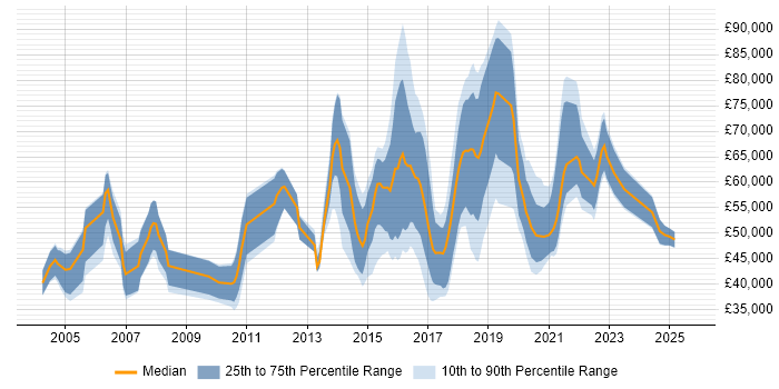 Salary distribution trend for jobs in the UK citing Host Intrusion Detection System Salary distribution trend for jobs in the UK citing Host Intrusion Detection System