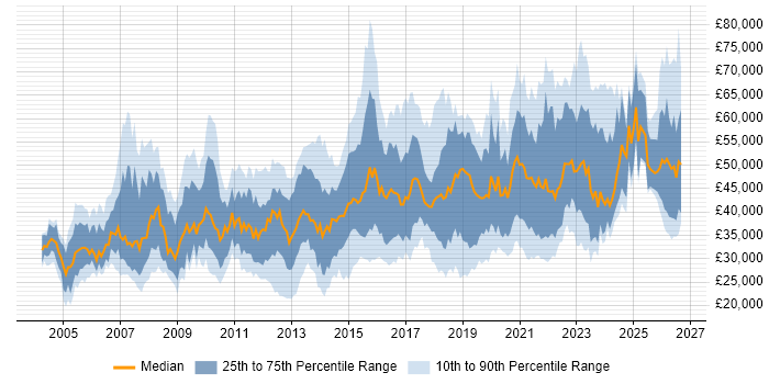Salary distribution trend for jobs in the UK citing Housing Association