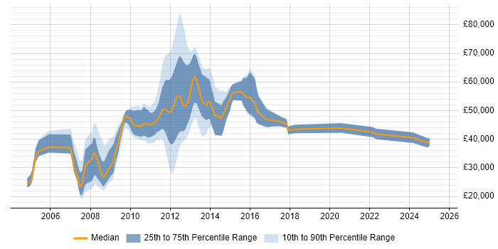 Salary distribution trend for jobs in the UK citing HP AIS