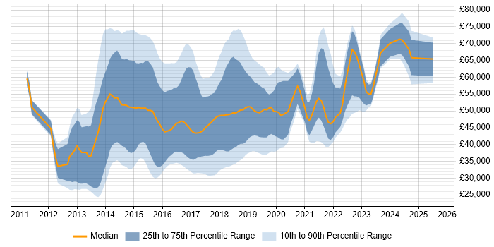 Salary distribution trend for jobs in the UK citing HP ALM Salary distribution trend for jobs in the UK citing HP ALM