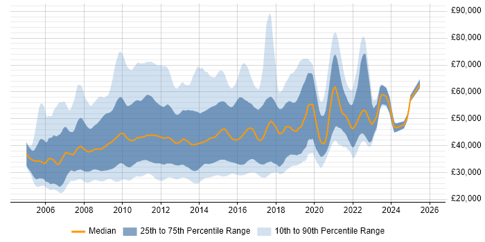 Salary distribution trend for jobs in the UK citing HP Quality Center