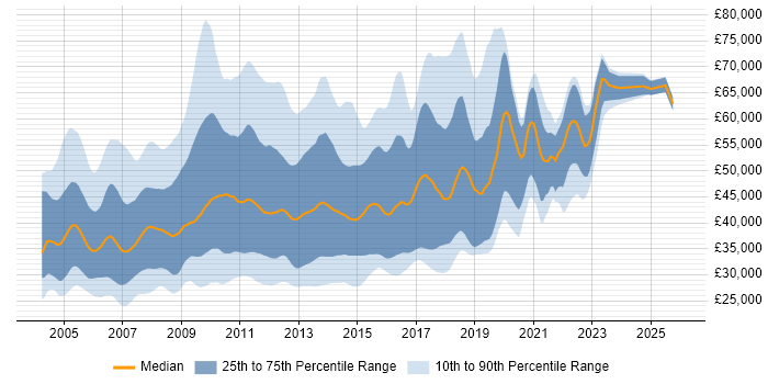 Salary distribution trend for jobs in the UK citing HP UFT