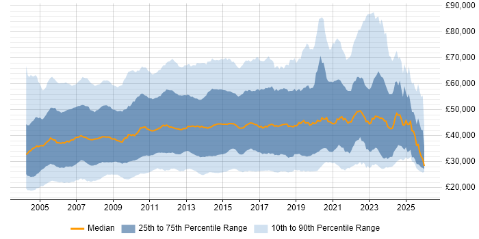 Salary distribution trend for jobs in the UK citing HP