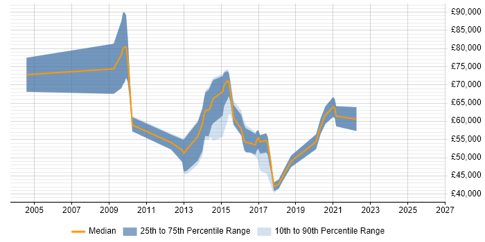 Salary distribution trend for jobs in the UK citing HPE ATP