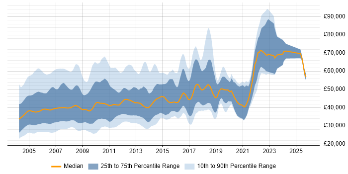 Salary distribution trend for jobs in the UK citing HPUX