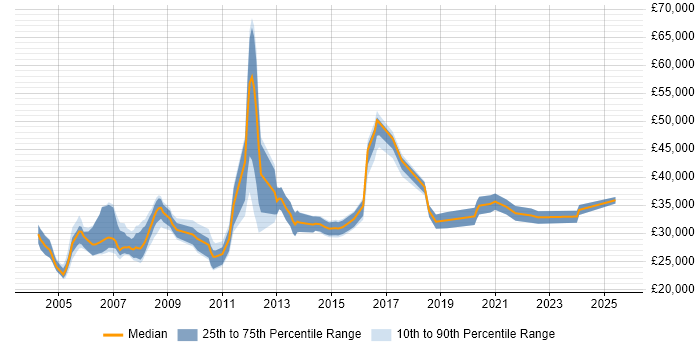 Salary distribution trend for HR Advisor job vacancies in the UK