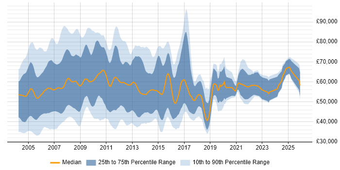 Salary distribution trend for HR Consultant job vacancies in the UK