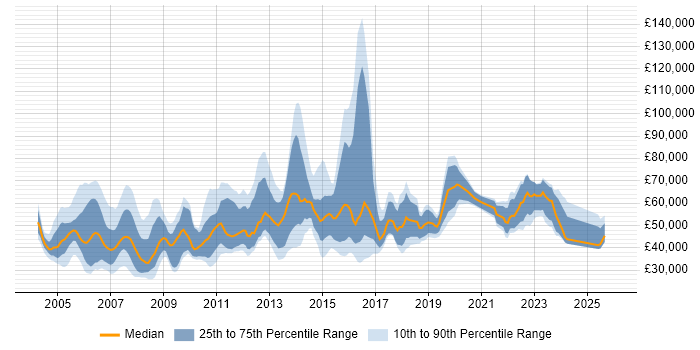 Salary distribution trend for jobs in the UK citing Human Resource Management