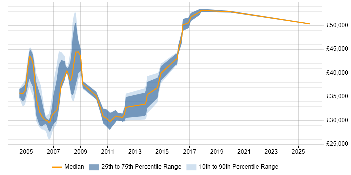 Salary distribution trend for HR Trainer job vacancies in the UK