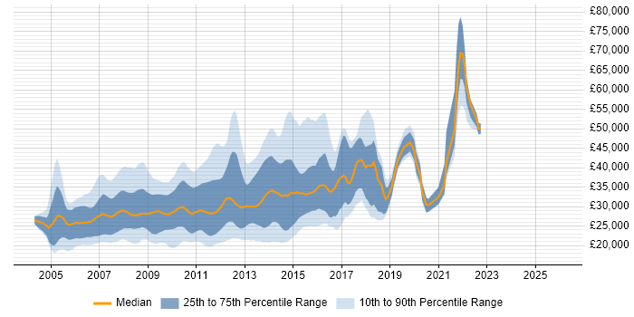 Salary distribution trend for HTML CSS Designer job vacancies in the UK