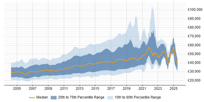 Salary distribution trend for HTML Developer job vacancies in the UK