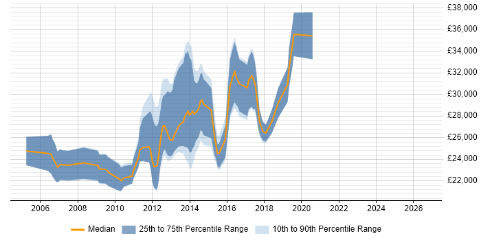 Salary distribution trend for HTML Email Developer job vacancies in the UK