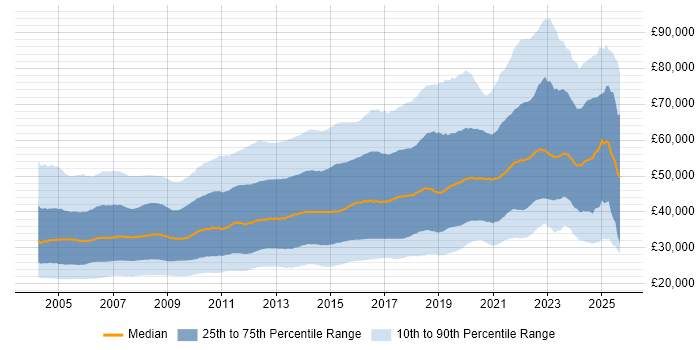 Salary distribution trend for jobs in the UK citing HTML