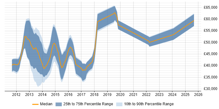 Salary distribution trend for jobs in the UK citing HTML5 Boilerplate Salary distribution trend for jobs in the UK citing HTML5 Boilerplate