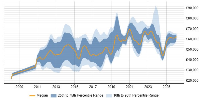 Salary distribution trend for jobs in the UK citing HTML5 Canvas