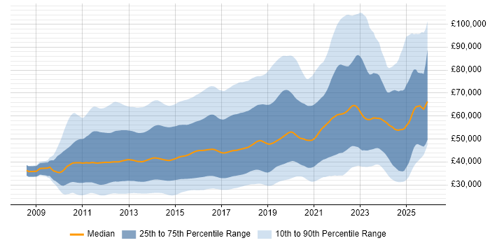 Salary distribution trend for jobs in the UK citing HTML5