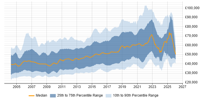 Salary distribution trend for jobs in the UK citing HTTP
