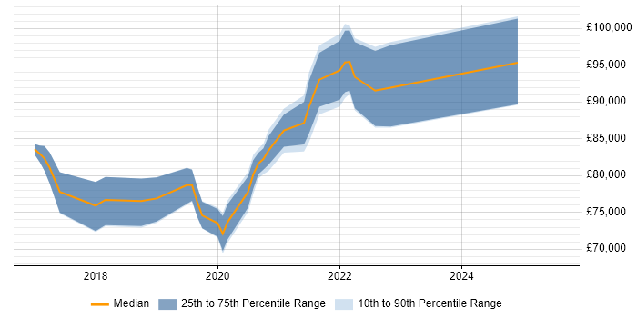 Salary distribution trend for jobs in the UK citing http4s Salary distribution trend for jobs in the UK citing http4s