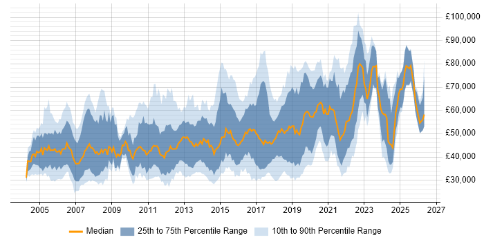 Salary distribution trend for jobs in the UK citing HTTPS