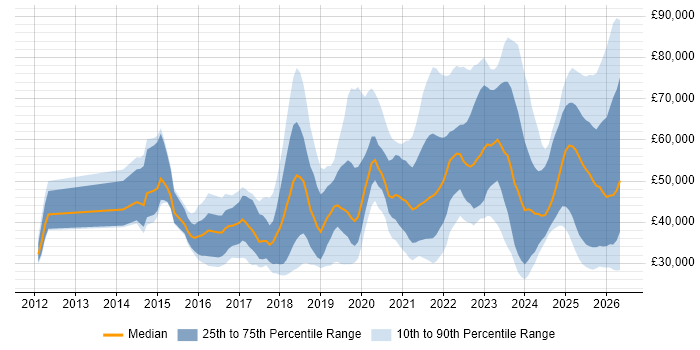 Salary distribution trend for jobs in the UK citing HubSpot