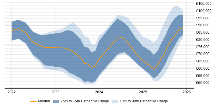 Salary distribution trend for jobs in the UK citing Hugging Face