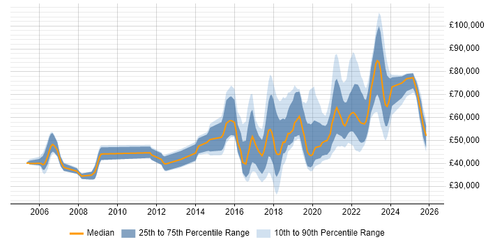 Salary distribution trend for jobs in the UK citing Human-Centred Design