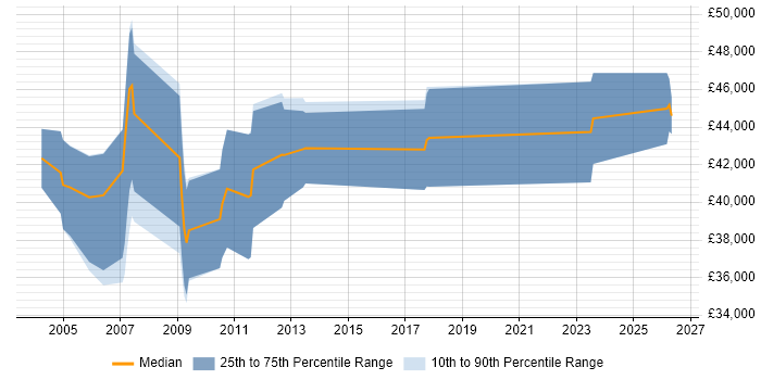 Salary distribution trend for Human Factors Engineer job vacancies in the UK