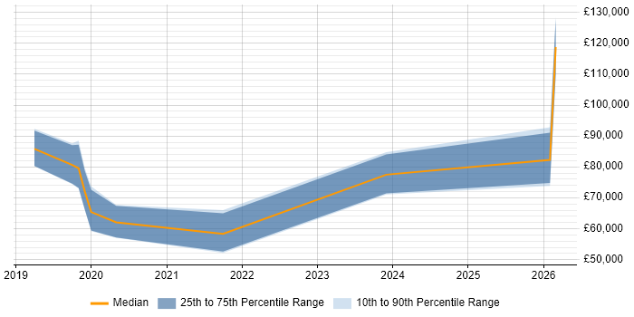 Salary distribution trend for jobs in the UK citing Human-in-the-Loop