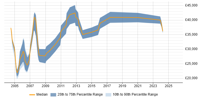 Salary distribution trend for jobs in the UK citing Hungarian Language