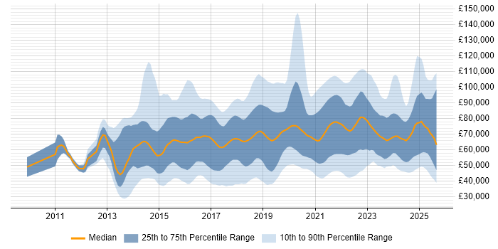 Salary distribution trend for jobs in the UK citing Hybrid Cloud