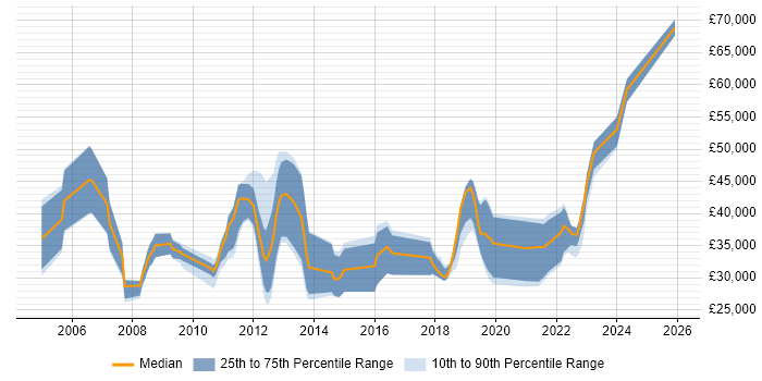 Salary distribution trend for jobs in the UK citing Hydrography
