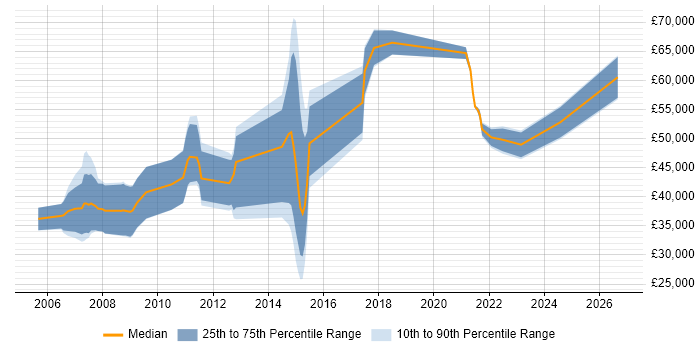 Salary distribution trend for jobs in the UK citing Hyland