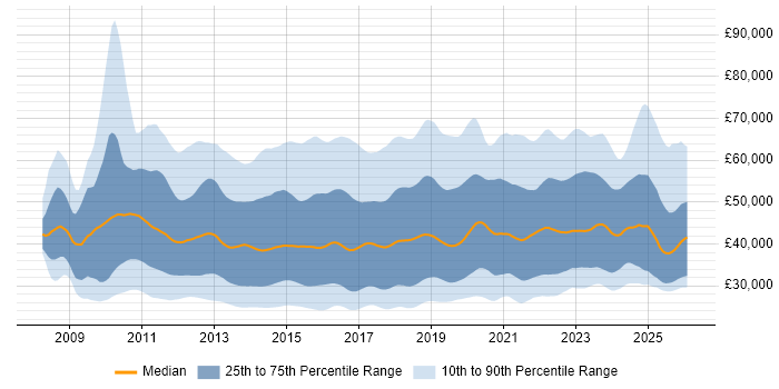 Salary distribution trend for jobs in the UK citing Hyper-V