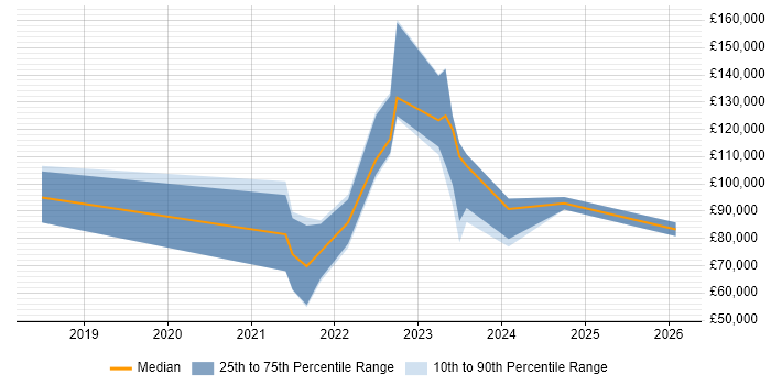 Salary distribution trend for jobs in the UK citing Hyperautomation