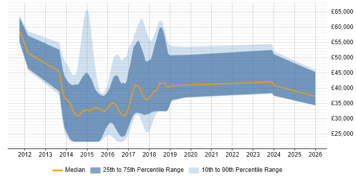Salary distribution trend for jobs in the UK citing Hyperconnected