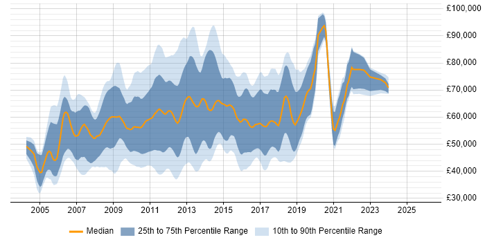Salary distribution trend for jobs in the UK citing Hyperion Planning