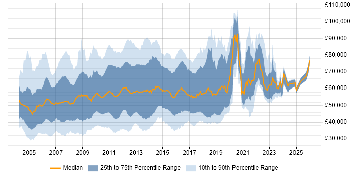 Salary distribution trend for jobs in the UK citing Hyperion