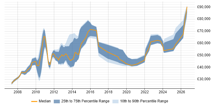 Salary distribution trend for jobs in the UK citing IAG