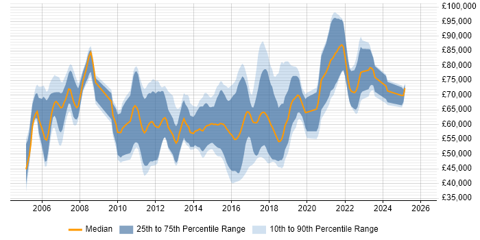Salary distribution trend for IAM Consultant job vacancies in the UK